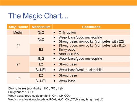 Nucleophile Strength Chart: A Visual Reference of Charts | Chart Master