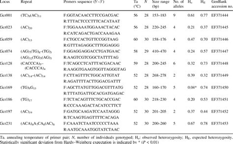 Characteristics Of 10 Polymorphic Microsatellite Loci For Gentiana