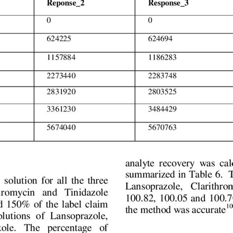 Linearity Table Of Lansoprazole Download Scientific Diagram