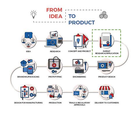 The Idea To Product Life Cycle Series Of Patent Research And