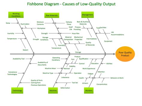 Fishbone Diagram Project Deadlines Fishbone Techniques Templ