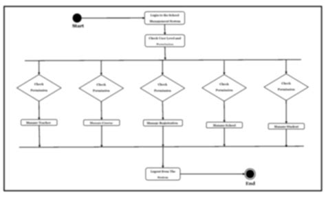 Activity Diagram Student Management System Sequence Diagram