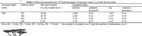 Table 1 From EFFECT OF HARVEST DATE AND STALK SECTION ON SELECTED