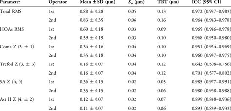 Intraobserver Repeatability Outcomes For Total Corneal Aberrations