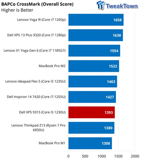 Dell XPS 13 (9315) Laptop Review