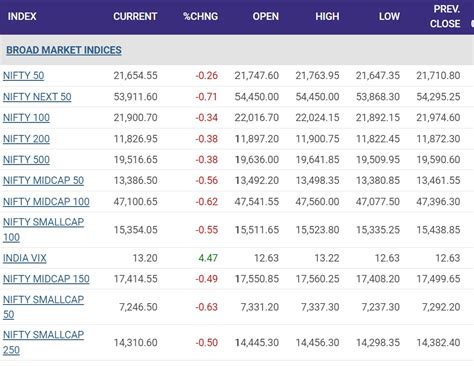 Market Closing Sensex Tanks Points As Fmcg Banks Drag Nifty