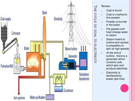 How Electricity Is Made From Coal Diagram Coal For Electrici