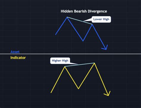 Best Divergence Chart Patterns and How to Trade Them