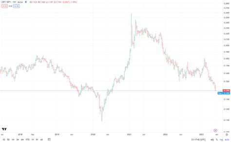 Michael A Gayed CFA On Twitter We Re In A New Bull Market According