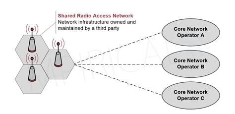 What Is A Neutral Host Network Mpirical