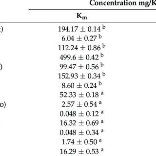 Quantification Of Macro Elements Of Mature Km And Immature KI