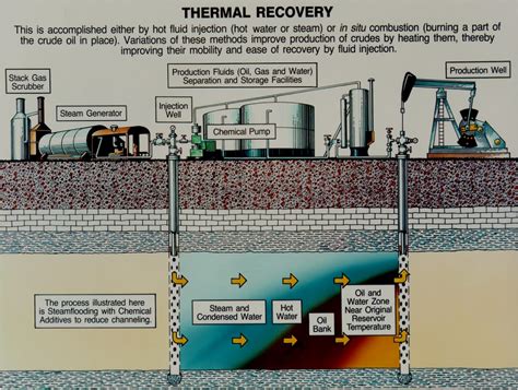 Enhanced Oil Recovery Thermal Recovery Petroleum