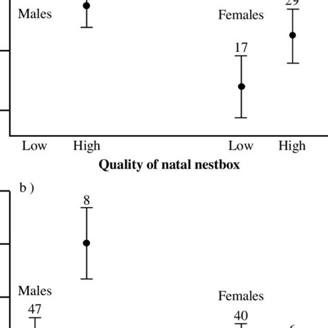 Sex Interactions In Residual Fledgling Body Condition Mean Of Residual