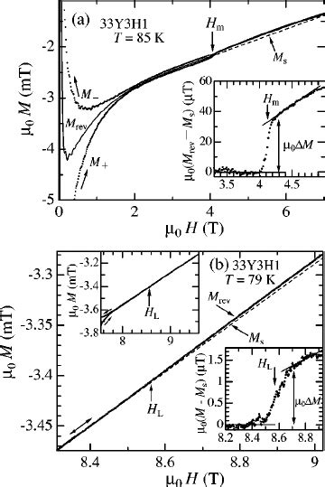 ͑ A ͒ Magnetic Field Dependence Of The Magnetization M At 85 K Inset