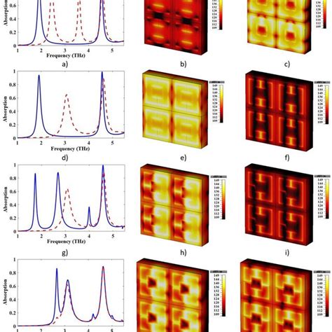 PDF Graphene Based Multiband Chiral Metamaterial Absorbers Comprised