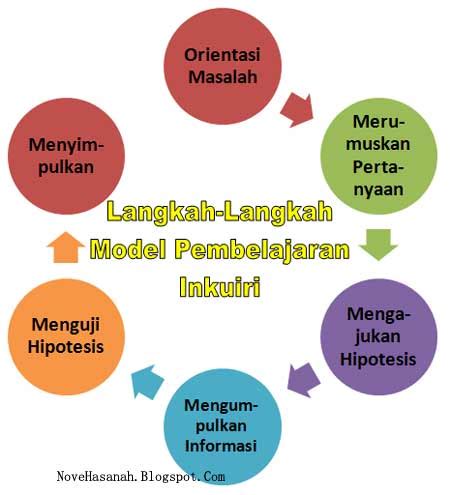 Langkah Langkah Model Pembelajaran Inkuiri