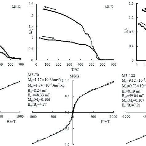 High Temperature K T Curves And Magnetic Hysteresis Loops For