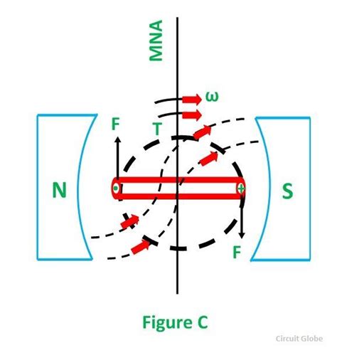 Working Principle Of A Dc Motor Circuit Globe