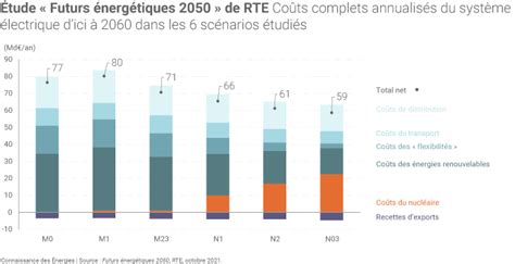 Les Futurs Nerg Tiques De Rte En Infographies