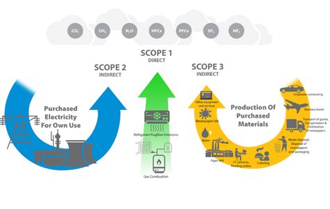 What Is The Difference Between Scope 1 2 And 3 Emissions