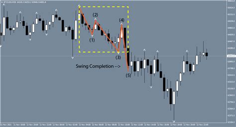 Fractal Cycles Trading Systems 10 December 2021 Traders Blogs