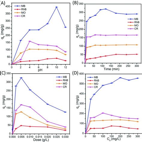 Effects Of A PH B Contact Time C Adsorbent Dose And D Dye