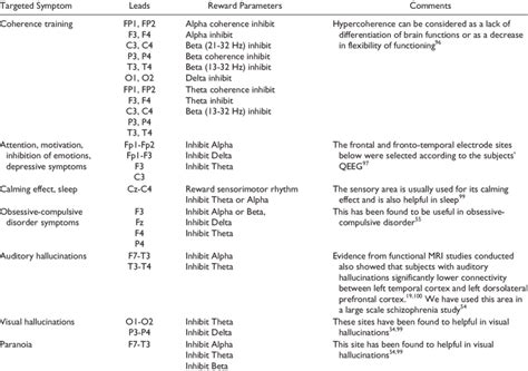 Neurofeedback Training Protocols Download Table