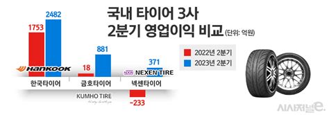 실적 개선된 국내 ‘타이어 3社···마냥 웃음 짓긴 어려워