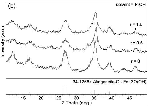 Fig S2 Small Angle A And Wide Angle B Xrd Patterns Of The