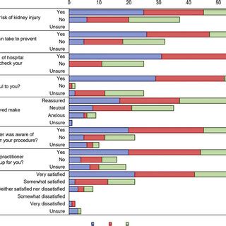 Patient Experience Survey results. | Download Scientific Diagram