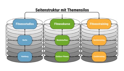 Informationsarchitektur Website Struktur Leicht Gemacht