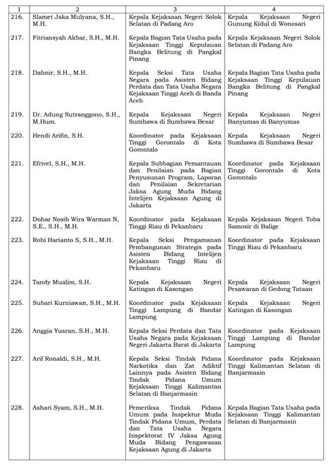 Daftar Lengkap Mutasi Jaksa Berdasar Keputusan Jaksa Agung Nomor KEP IV