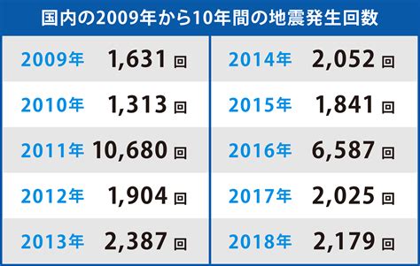 【災害の多い国、日本】地震の発生率は世界4位！リスクを知って備えよう 地震の窓口 地震のギモンを即解決！