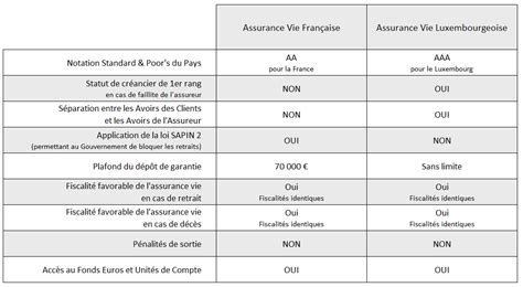 Assurance Vie Luxembourg Comparatif Contrats 2022 Vs France