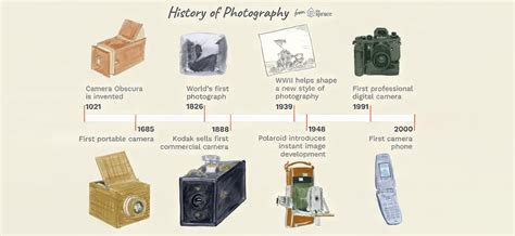 When Was The First Camera Invented The Evolution Of Photography