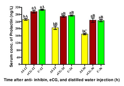 Serum Prolactin Concentrations Ng L In AI And ECG Treated Female