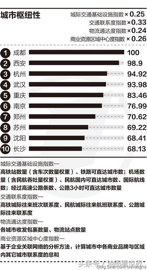 最新中國城市分級名單發佈，找找你的家鄉屬於幾線城市？ 每日頭條