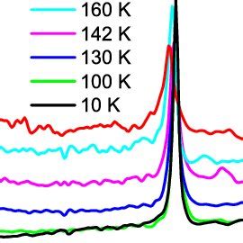 Color online Temperature dependent resistivity ρ T and its