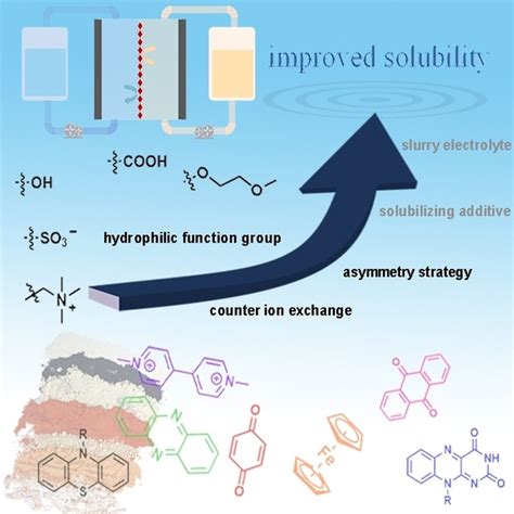 Strategies For Improving Solubility Of Redoxactive Organic Species In