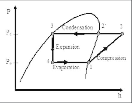 Standard Vapour Compression Refrigeration Cycle On Ph Diagram