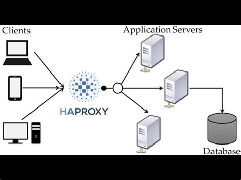 What is HAProxy? - YouTube