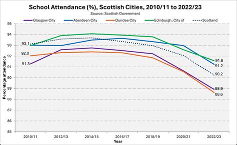 Attendance and absence