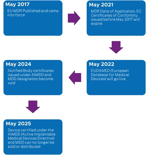 MDR Transition…a compliant approach to current MDR | Inglasia