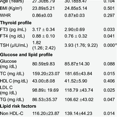 Comparison Of Anthropometric Parameters Thyroid Profile And