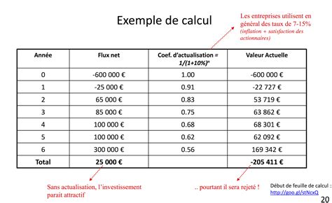 Retour Sur Investissement Et Actualisation