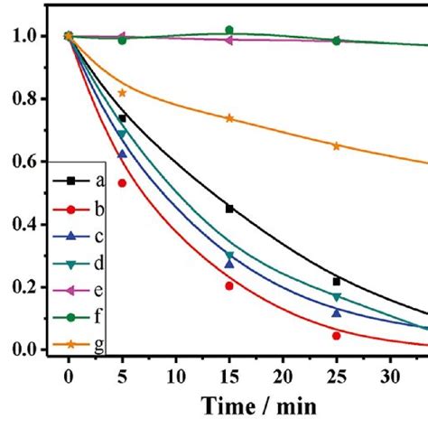 C T C 0 Versus Time Curves Of Rh B Photodegradation Under