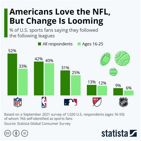 Recent Poll By Statista Has Mls As The 4th Most Followed Sports League
