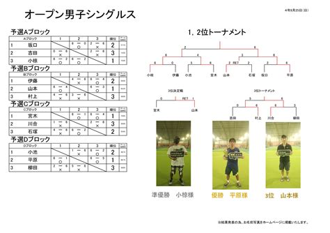 9月25日日 オープン男子シングルス結果｜テニスドーム岐阜｜インドアテニススクール｜各務原市、犬山市、江南市