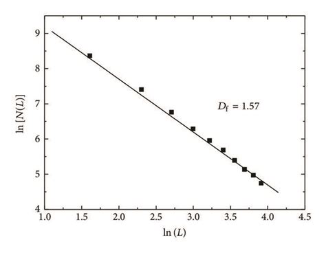 The Calculated Results Of The Pore Area Fractal Dimension Df For The