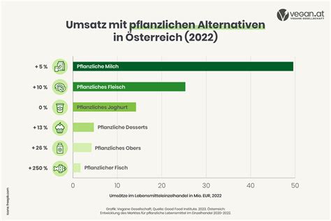 Markt F R Pflanzliche Lebensmittel Wachstum In Sterreich Und Europa